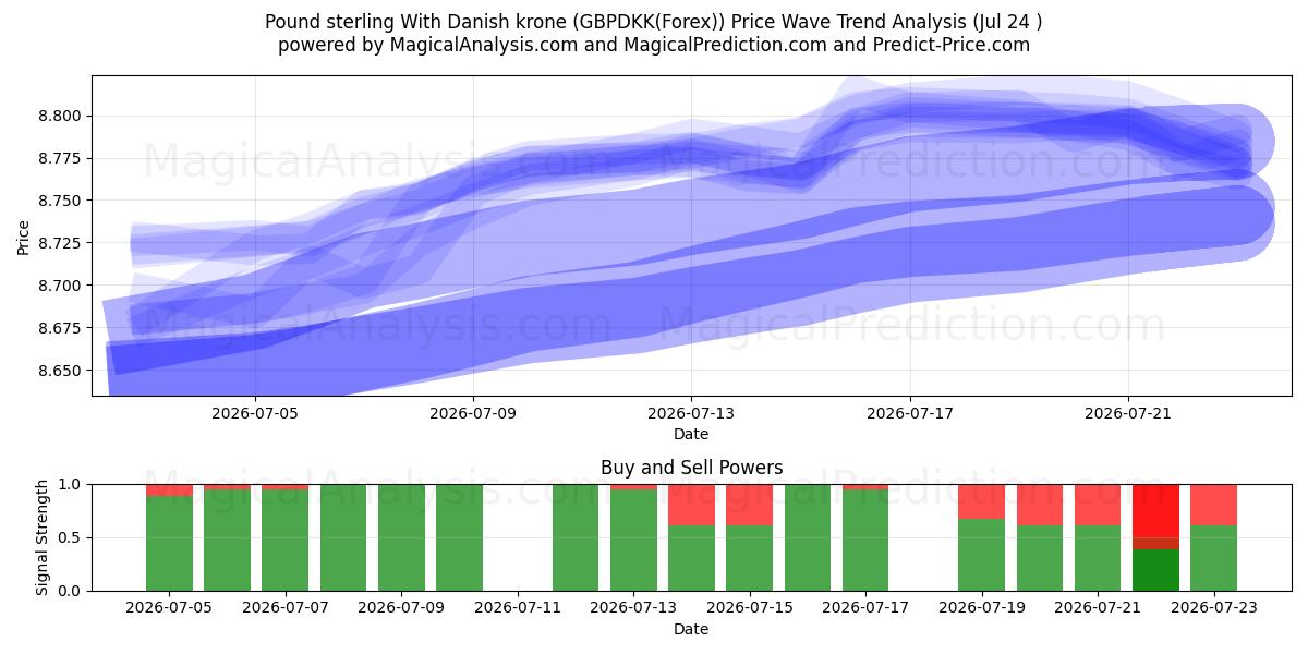  الجنيه الاسترليني مع الكرونة الدنماركية (GBPDKK(Forex)) Support and Resistance area (23 Jul) 