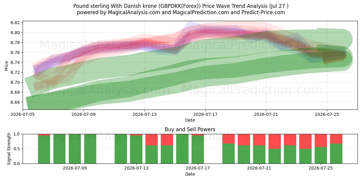  Pound sterling With Danish krone (GBPDKK(Forex)) Support and Resistance area (26 Jul) 