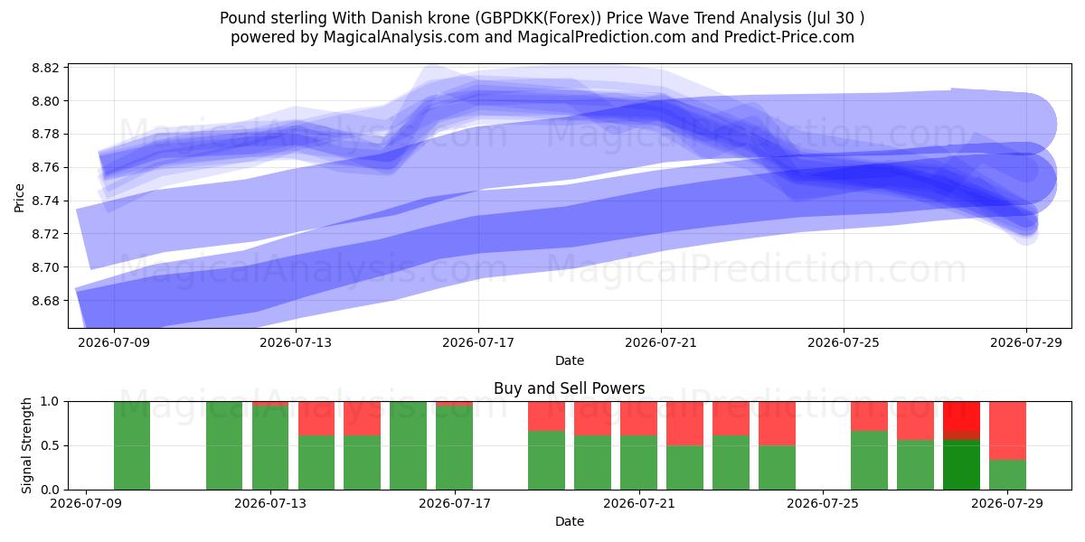  Pfund Sterling Mit dänischer Krone (GBPDKK(Forex)) Support and Resistance area (28 Jul) 