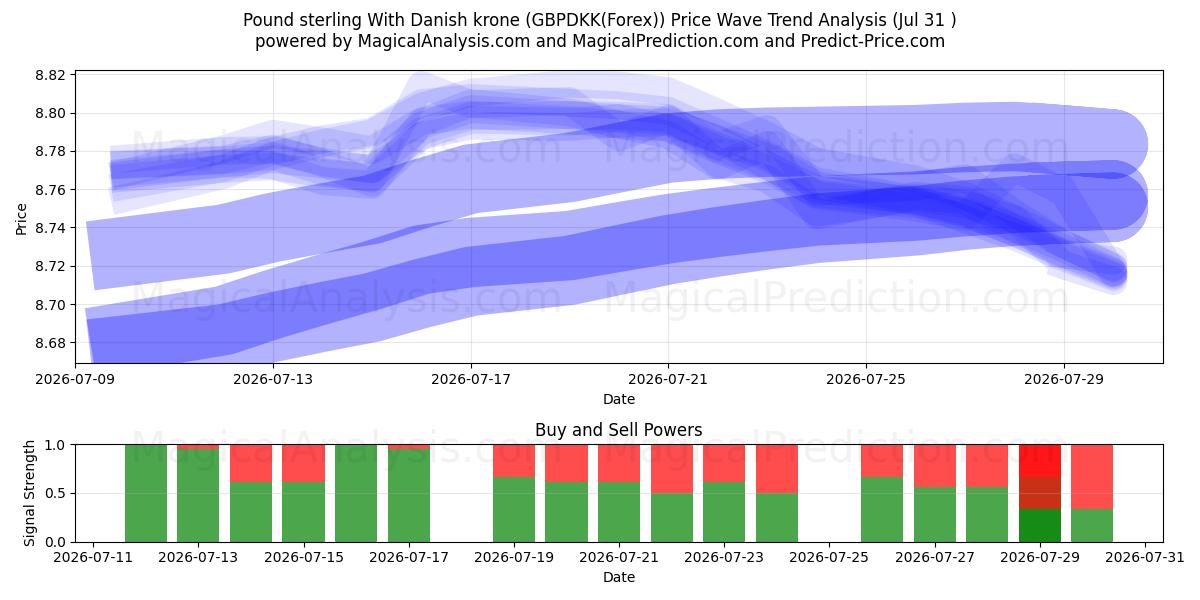  Englannin punta Tanskan kruunun kanssa (GBPDKK(Forex)) Support and Resistance area (30 Jul) 