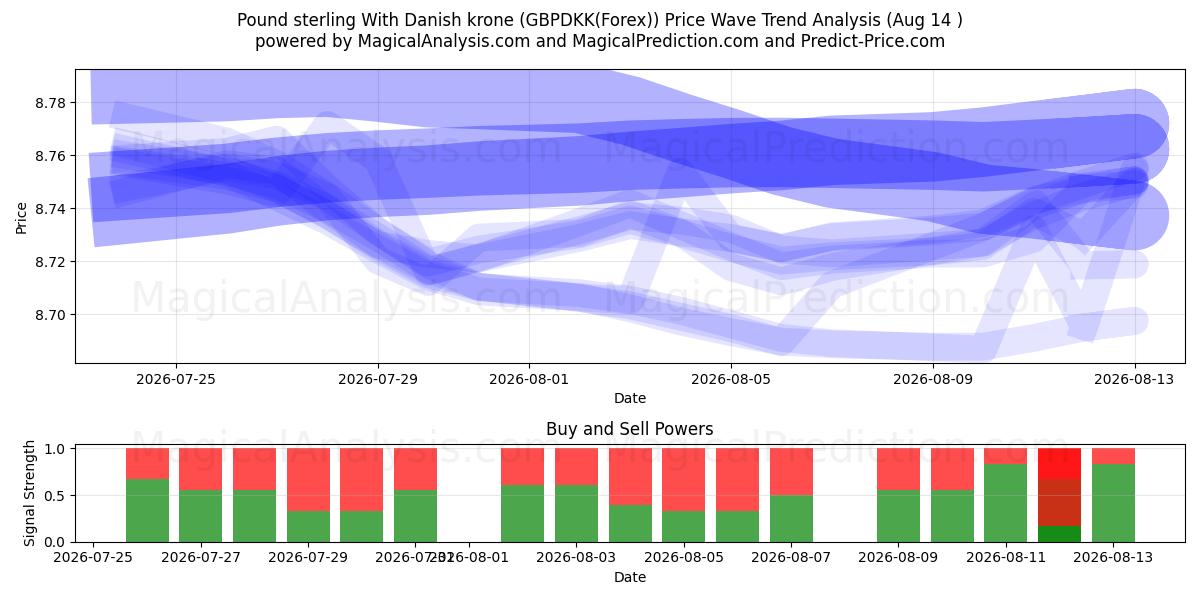  İngiliz sterlini Danimarka kronu ile (GBPDKK(Forex)) Support and Resistance area (13 Aug) 