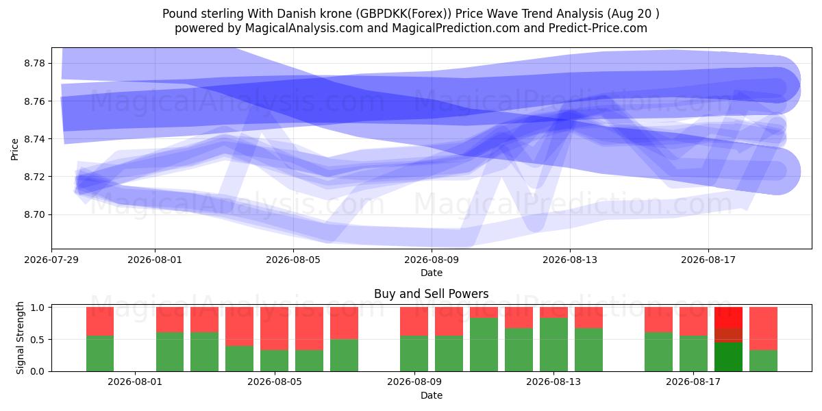  Sterlina britannica Con corona danese (GBPDKK(Forex)) Support and Resistance area (19 Aug) 