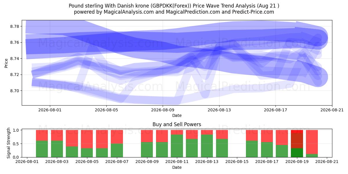 डेनिश क्रोन के साथ पाउंड स्टर्लिंग (GBPDKK(Forex)) Support and Resistance area (20 Aug) 