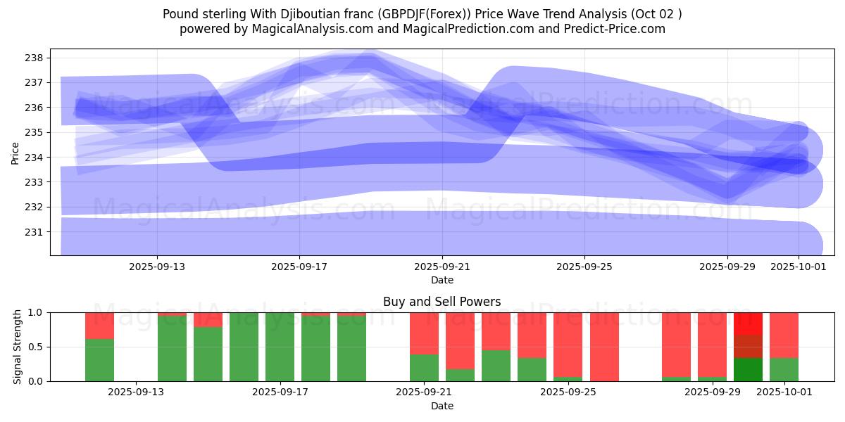  Livre sterling avec franc djiboutien (GBPDJF(Forex)) Support and Resistance area (01 Oct) 