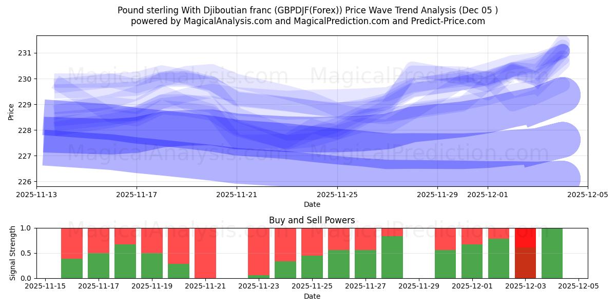  Sterlina britannica Con franco gibutiano (GBPDJF(Forex)) Support and Resistance area (04 Dec) 