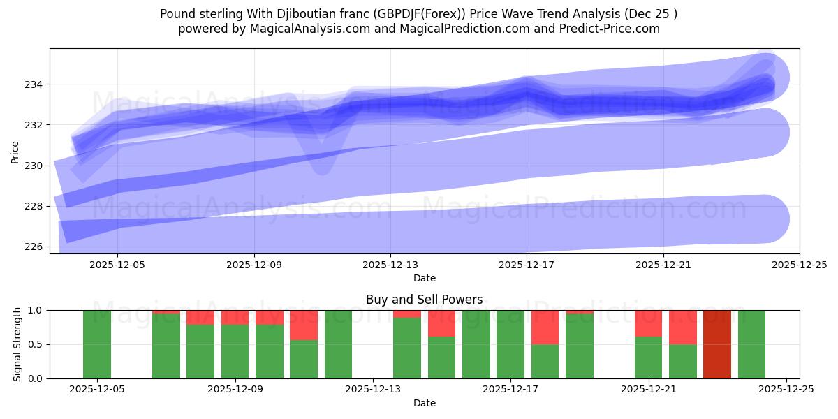  Sterlina britannica Con franco gibutiano (GBPDJF(Forex)) Support and Resistance area (24 Dec) 
