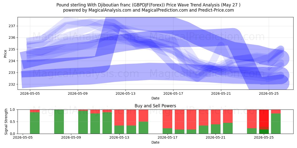  Фунт стерлингов к франку Джибути (GBPDJF(Forex)) Support and Resistance area (26 May) 