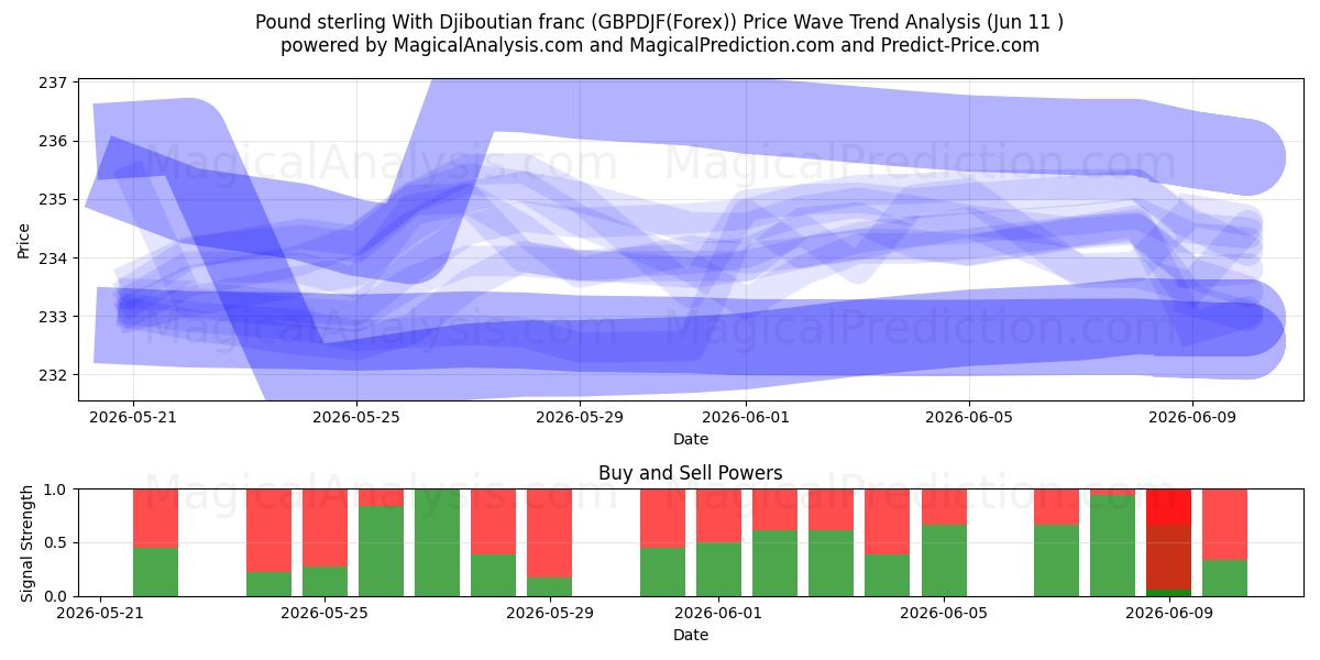  پوند استرلینگ با فرانک جیبوتی (GBPDJF(Forex)) Support and Resistance area (10 Jun) 