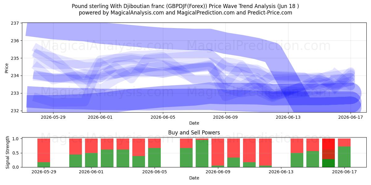  Libra esterlina com franco do Djibuti (GBPDJF(Forex)) Support and Resistance area (17 Jun) 