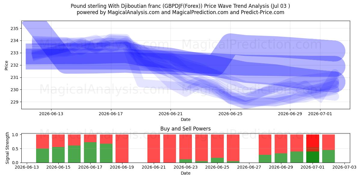  Pfund Sterling mit Dschibuti-Franc (GBPDJF(Forex)) Support and Resistance area (02 Jul) 