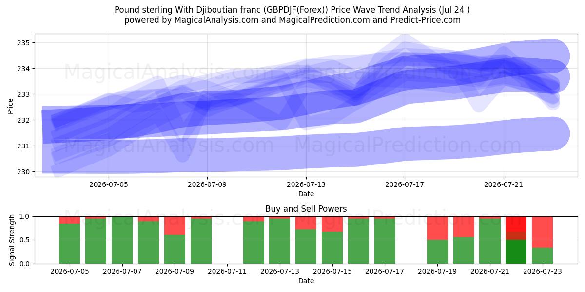  Pfund Sterling mit Dschibuti-Franc (GBPDJF(Forex)) Support and Resistance area (23 Jul) 