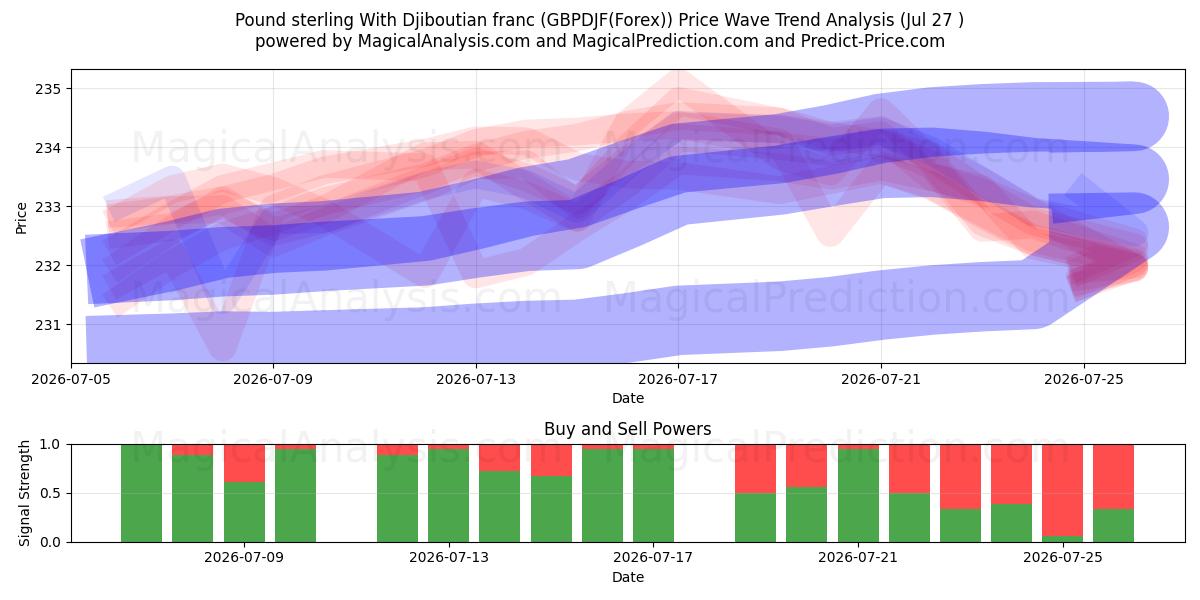  Englannin punta Djiboutin frangin kanssa (GBPDJF(Forex)) Support and Resistance area (26 Jul) 