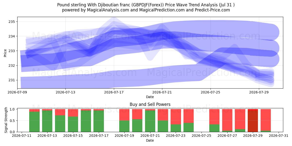  Libra esterlina com franco do Djibuti (GBPDJF(Forex)) Support and Resistance area (30 Jul) 