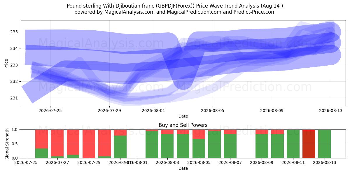  Pfund Sterling mit Dschibuti-Franc (GBPDJF(Forex)) Support and Resistance area (13 Aug) 