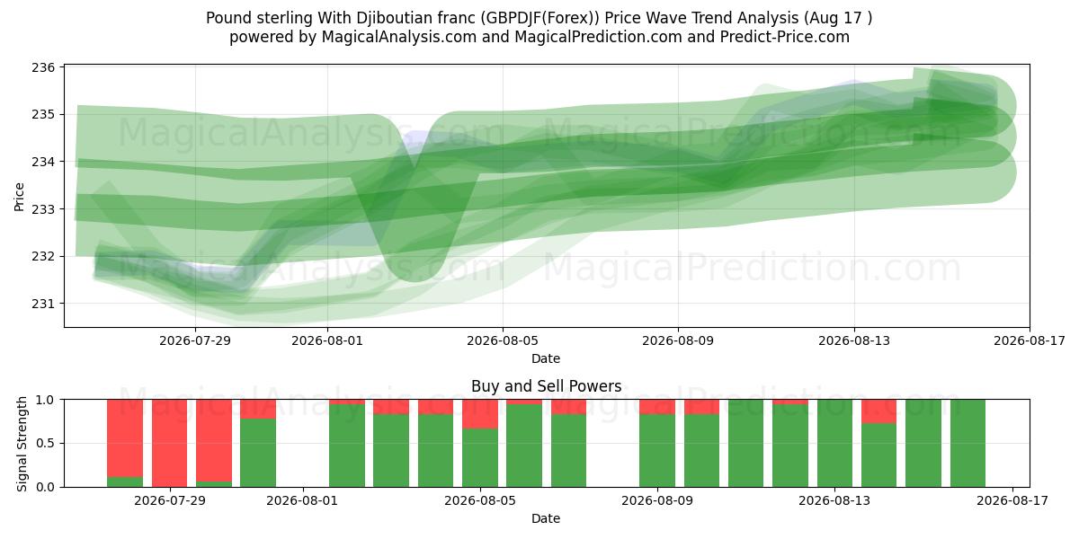  پوند استرلینگ با فرانک جیبوتی (GBPDJF(Forex)) Support and Resistance area (16 Aug) 