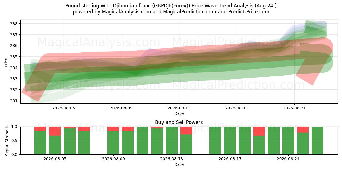  Libra esterlina com franco do Djibuti (GBPDJF(Forex)) Support and Resistance area (23 Aug) 