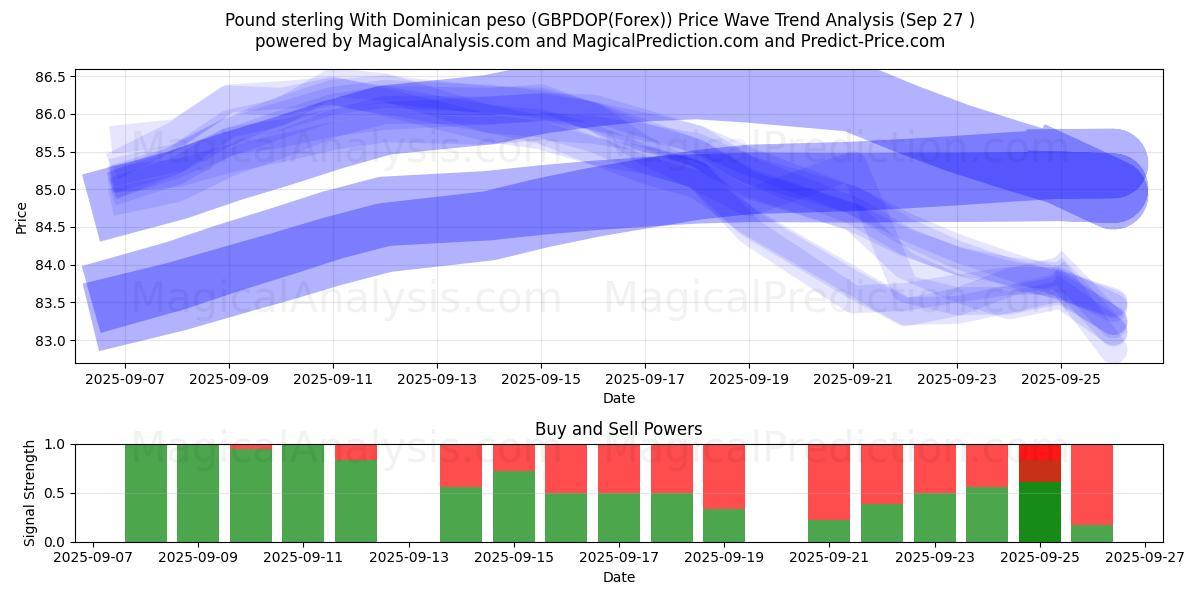  डोमिनिकन पेसो के साथ पाउंड स्टर्लिंग (GBPDOP(Forex)) Support and Resistance area (26 Sep) 