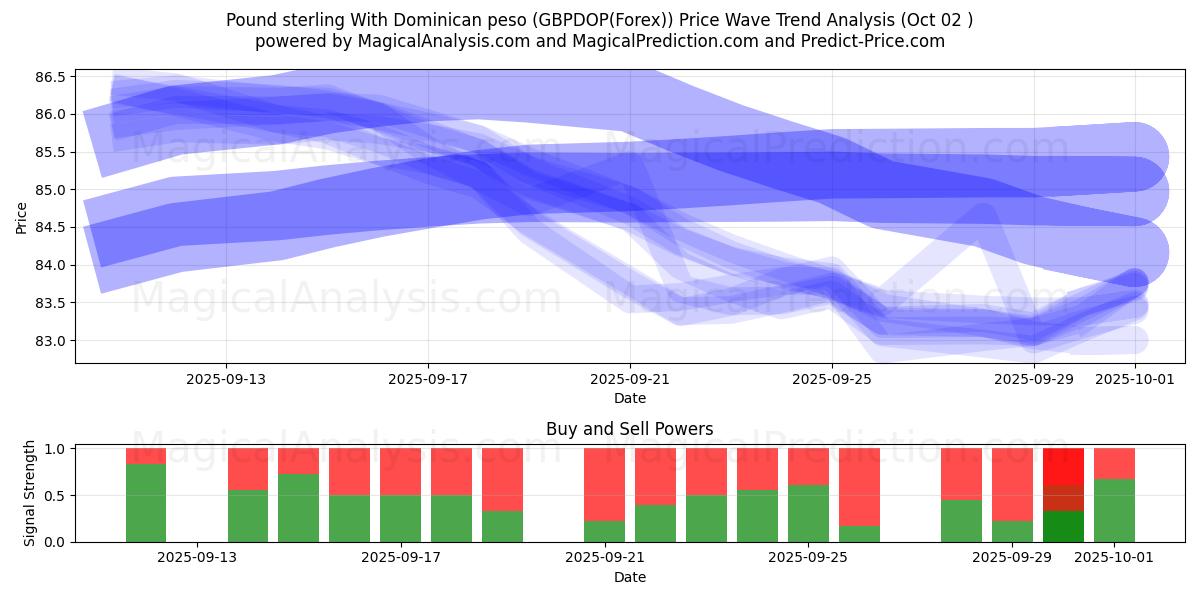  Pfund Sterling mit dominikanischem Peso (GBPDOP(Forex)) Support and Resistance area (01 Oct) 