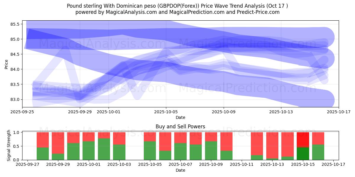 الجنيه الإسترليني مقابل البيزو الدومينيكي (GBPDOP(Forex)) Support and Resistance area (16 Oct) الجنيه الإسترليني مقابل البيزو الدومينيكي (GBPDOP(Forex)) Support and Resistance area (16 Oct)