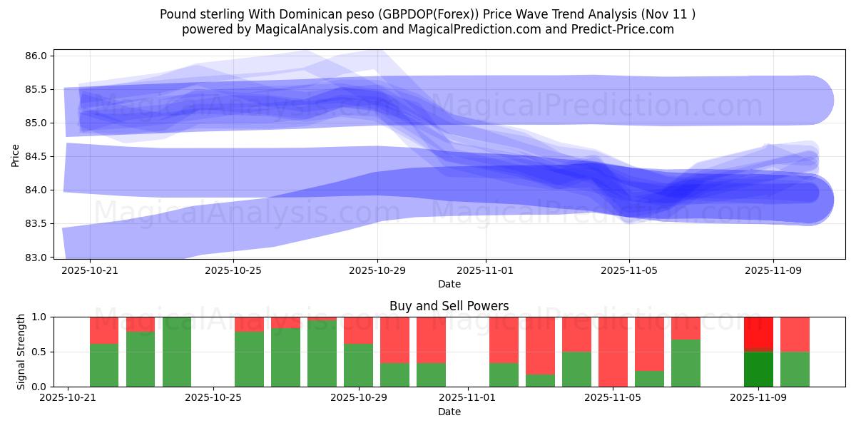  Livre sterling avec peso dominicain (GBPDOP(Forex)) Support and Resistance area (10 Nov) 