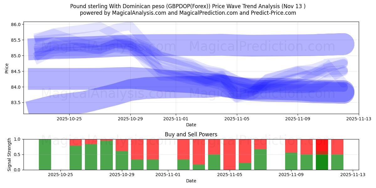  英镑 兑换 多米尼加比索 (GBPDOP(Forex)) Support and Resistance area (12 Nov) 