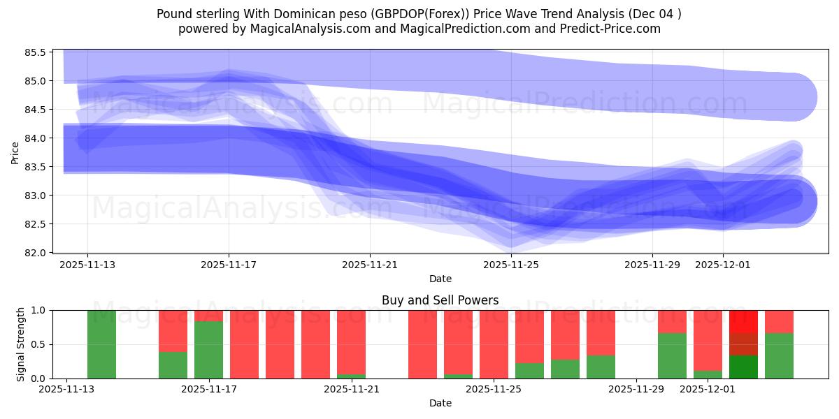  Pund Sterling Med Dominikanske pesos (GBPDOP(Forex)) Support and Resistance area (03 Dec) 