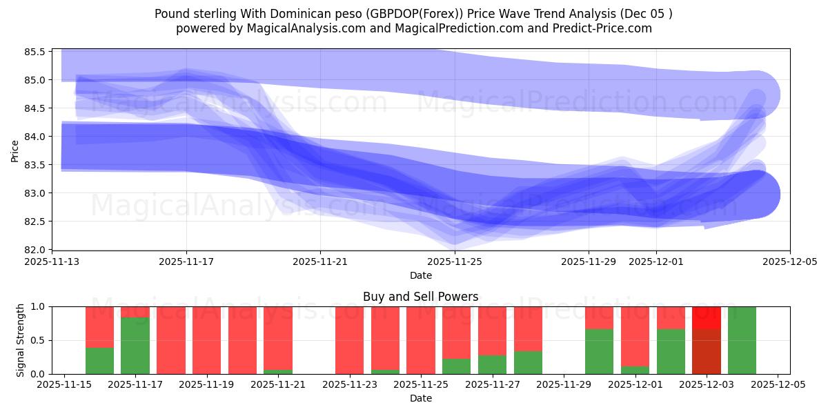  英ポンドとドミニカ ペソ (GBPDOP(Forex)) Support and Resistance area (04 Dec) 
