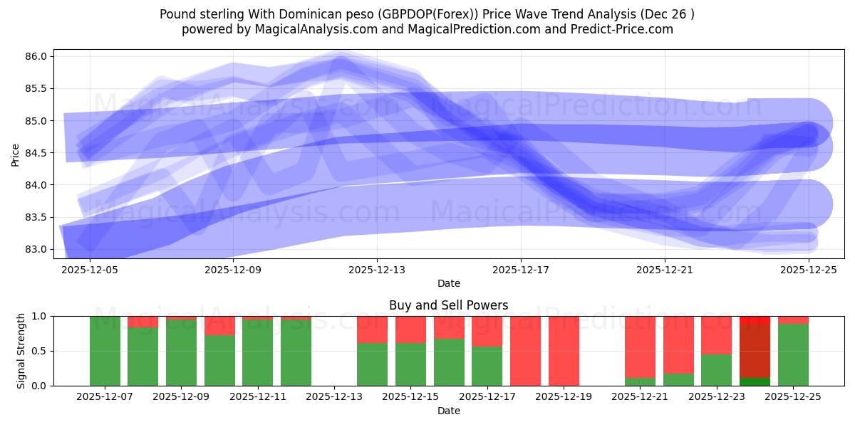  英ポンドとドミニカ ペソ (GBPDOP(Forex)) Support and Resistance area (25 Dec) 
