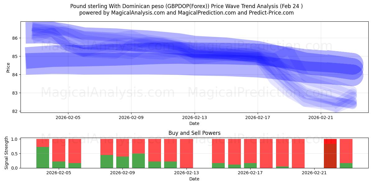  Livre sterling avec peso dominicain (GBPDOP(Forex)) Support and Resistance area (23 Feb) 