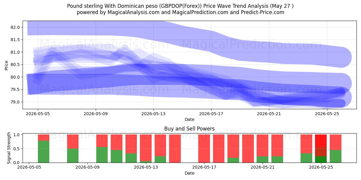  Englannin punta Dominikaanisen peson kanssa (GBPDOP(Forex)) Support and Resistance area (26 May) 