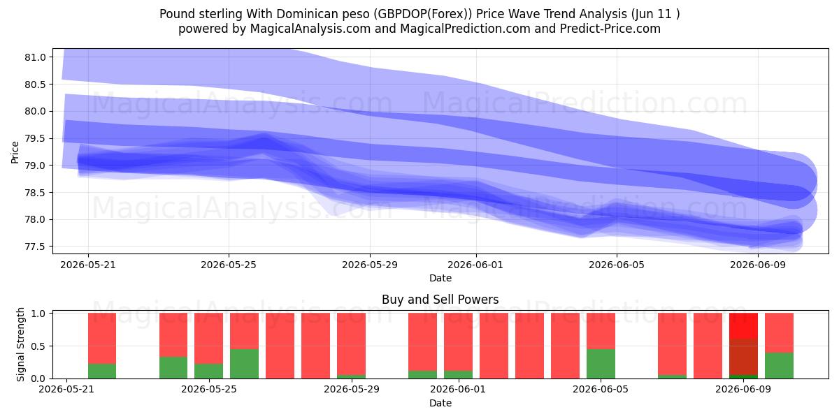  پوند استرلینگ با پزو دومینیکن (GBPDOP(Forex)) Support and Resistance area (10 Jun) 