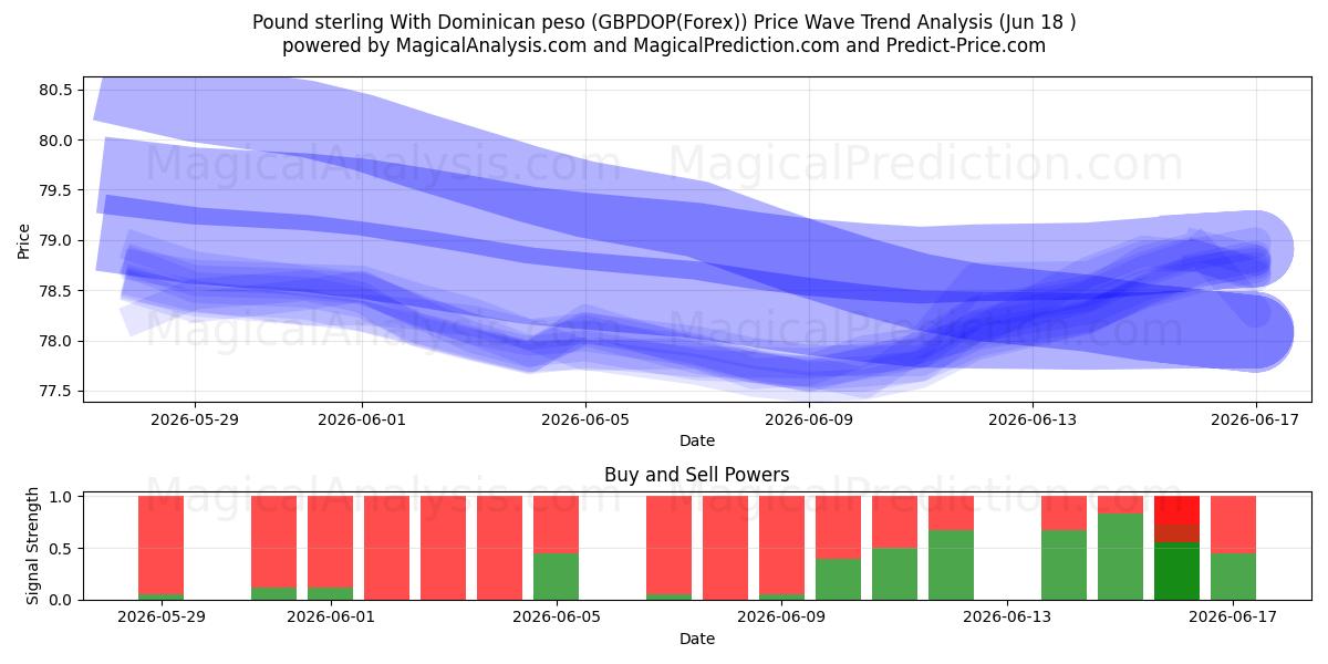  پوند استرلینگ با پزو دومینیکن (GBPDOP(Forex)) Support and Resistance area (17 Jun) 