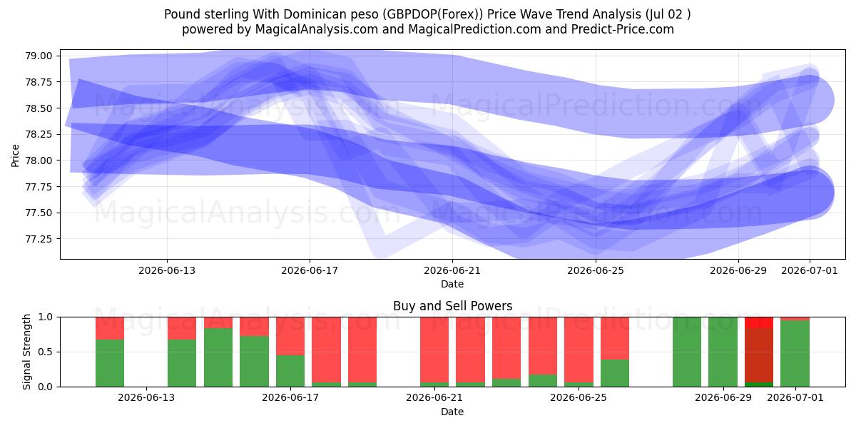  Pund Sterling Med Dominikanske pesos (GBPDOP(Forex)) Support and Resistance area (01 Jul) 