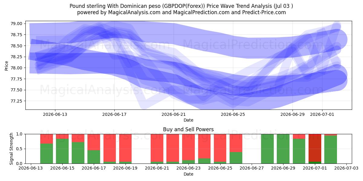 Pond sterling met Dominicaanse peso (GBPDOP(Forex)) Support and Resistance area (02 Jul) 