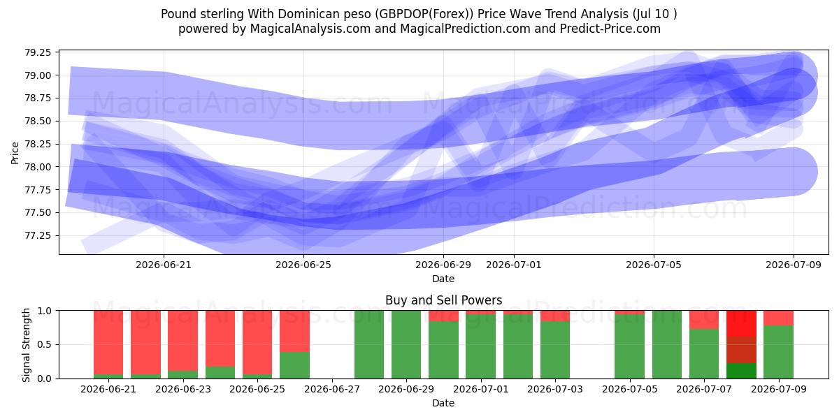  پوند استرلینگ با پزو دومینیکن (GBPDOP(Forex)) Support and Resistance area (09 Jul) 