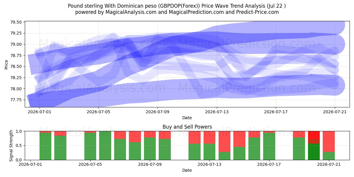  파운드 스털링과 도미니카 페소 (GBPDOP(Forex)) Support and Resistance area (21 Jul) 