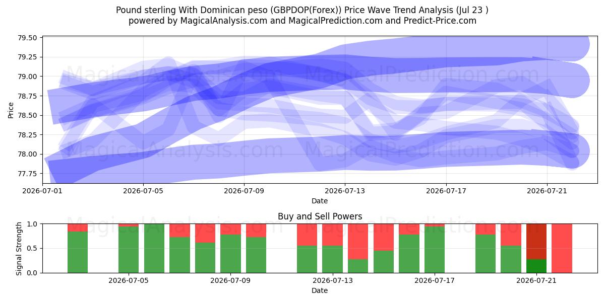  Livre sterling avec peso dominicain (GBPDOP(Forex)) Support and Resistance area (22 Jul) 