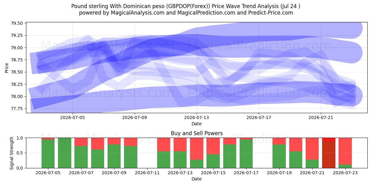  Sterlina britannica Con peso dominicano (GBPDOP(Forex)) Support and Resistance area (23 Jul) 