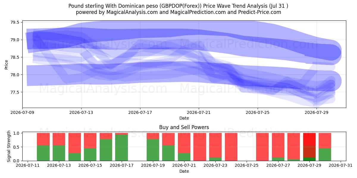  پوند استرلینگ با پزو دومینیکن (GBPDOP(Forex)) Support and Resistance area (30 Jul) 