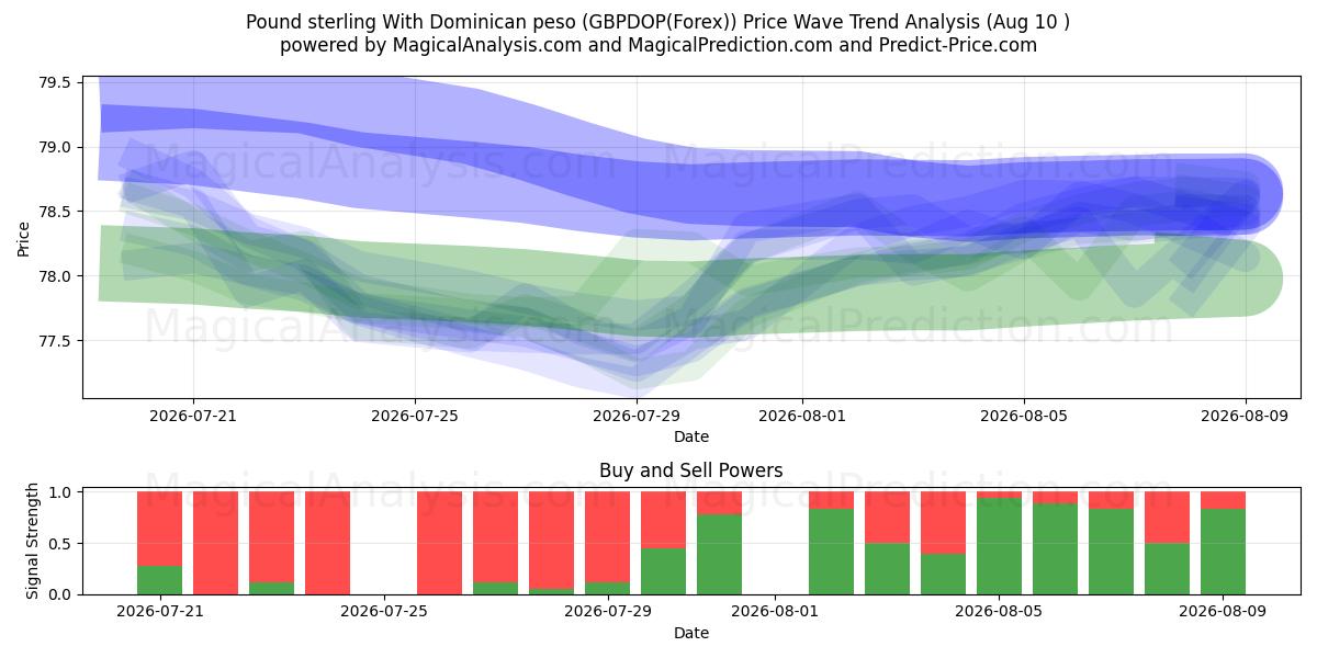  Pund sterling med dominikanske pesos (GBPDOP(Forex)) Support and Resistance area (09 Aug) 
