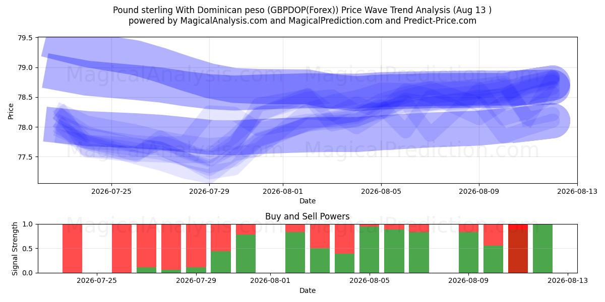  파운드 스털링과 도미니카 페소 (GBPDOP(Forex)) Support and Resistance area (12 Aug) 