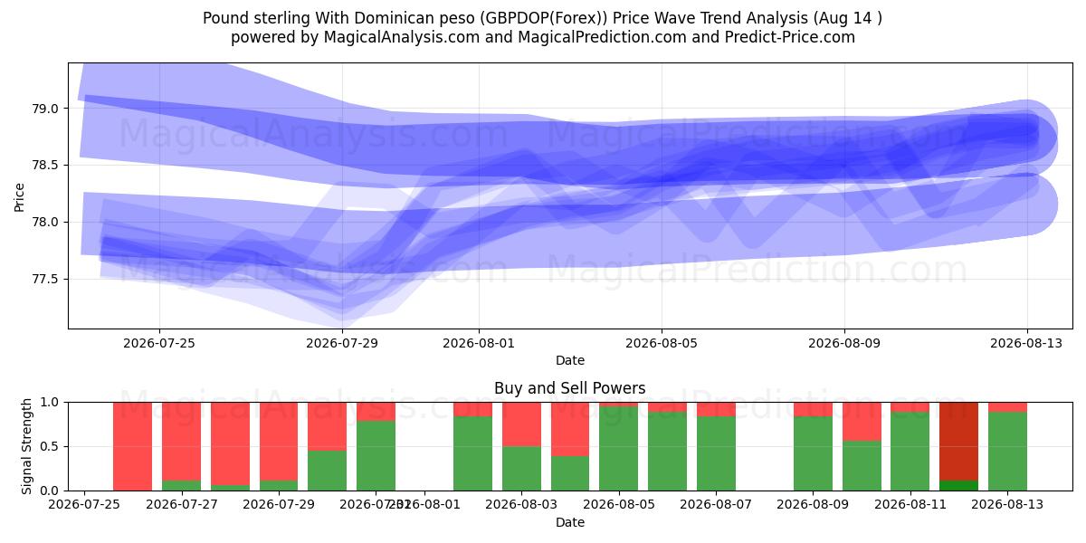  Pund Sterling Med Dominikanske pesos (GBPDOP(Forex)) Support and Resistance area (13 Aug) 
