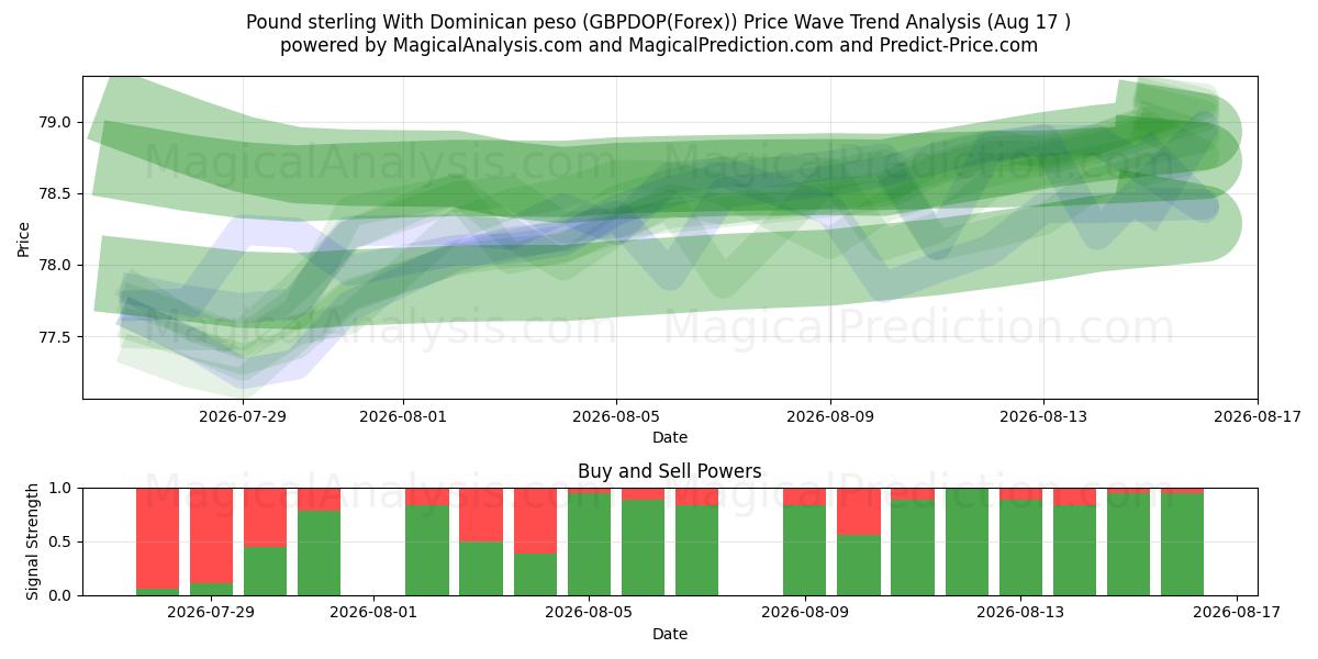  Sterlina britannica Con peso dominicano (GBPDOP(Forex)) Support and Resistance area (16 Aug) 