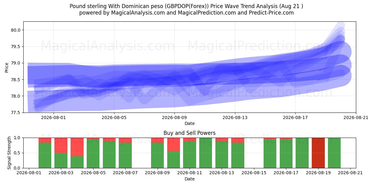  Pound sterling With Dominican peso (GBPDOP(Forex)) Support and Resistance area (20 Aug) 