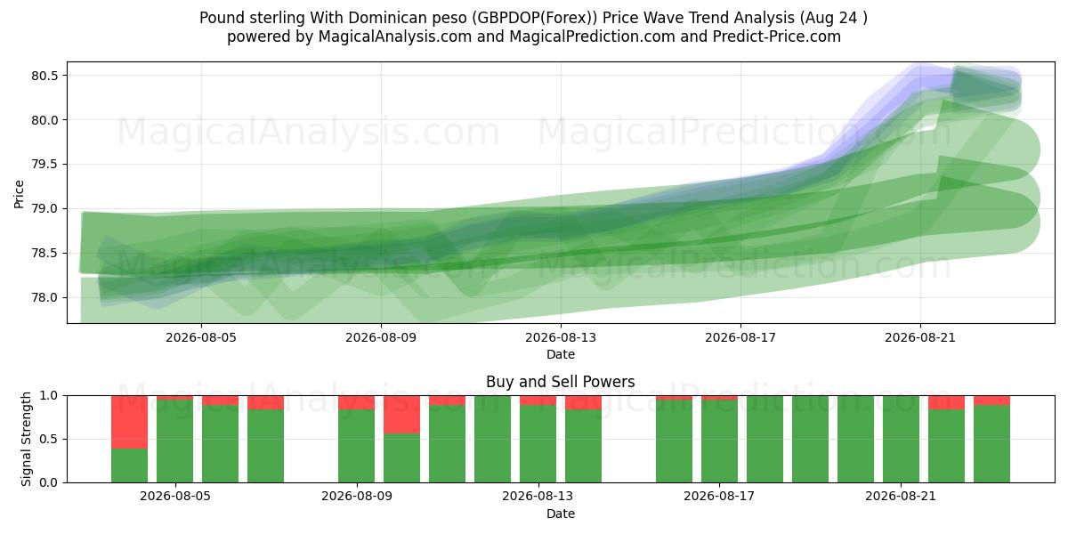  پوند استرلینگ با پزو دومینیکن (GBPDOP(Forex)) Support and Resistance area (23 Aug) 
