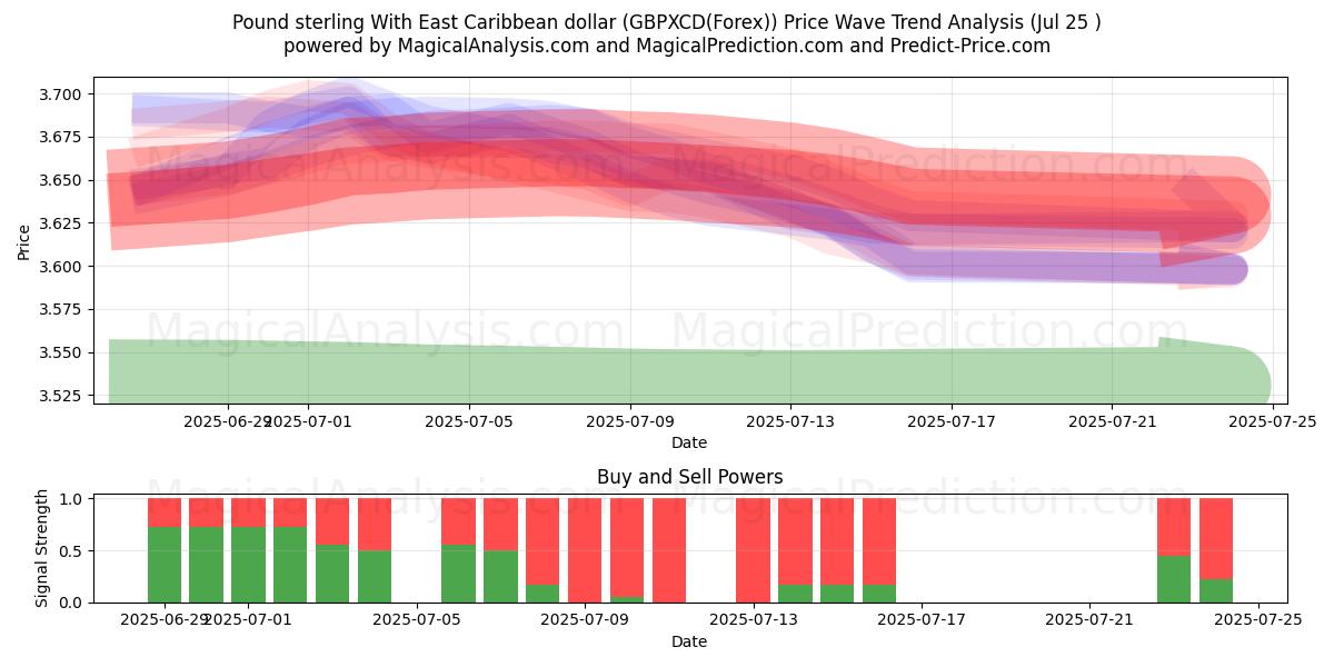  Pound sterling With East Caribbean dollar (GBPXCD(Forex)) Support and Resistance area (24 Jul) 