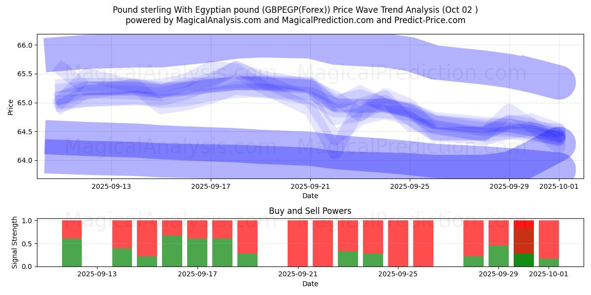  پوند استرلینگ با پوند مصر (GBPEGP(Forex)) Support and Resistance area (01 Oct) 