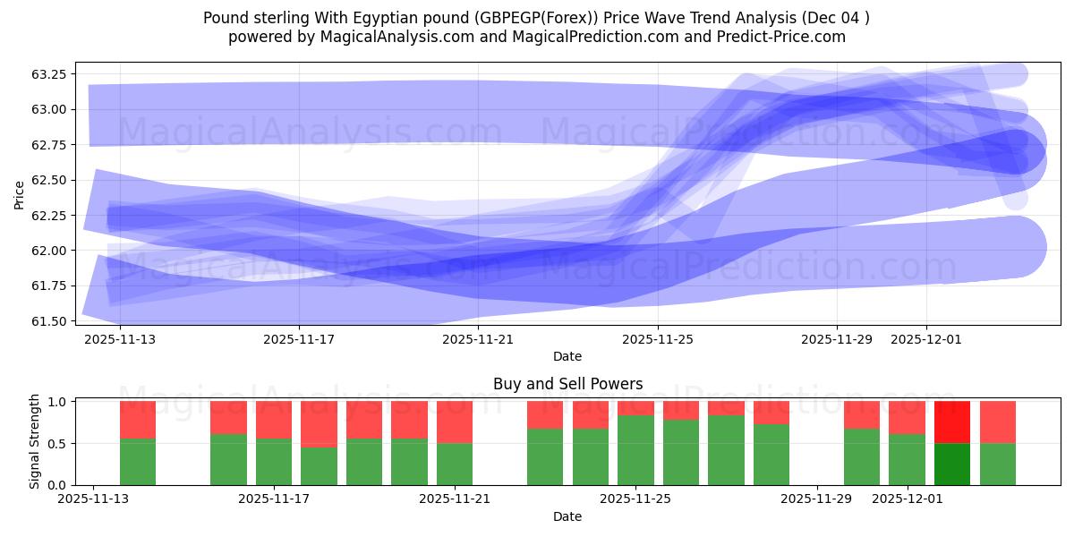  पाउंड स्टर्लिंग मिस्र पाउंड के साथ (GBPEGP(Forex)) Support and Resistance area (03 Dec) 