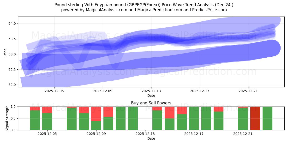  英镑 与 埃及镑 (GBPEGP(Forex)) Support and Resistance area (23 Dec) 