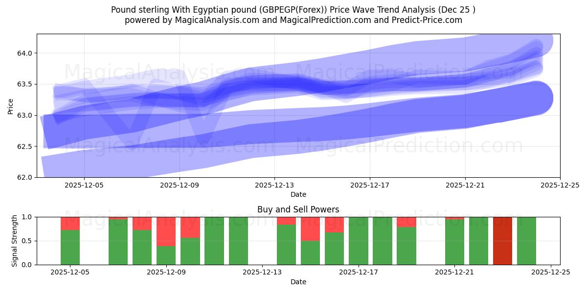  Pund sterling Med egyptisk pund (GBPEGP(Forex)) Support and Resistance area (24 Dec) 
